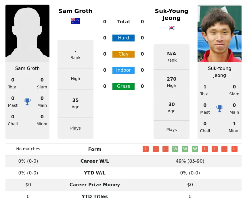 Groth Jeong H2h Summary Stats 29th March 2024