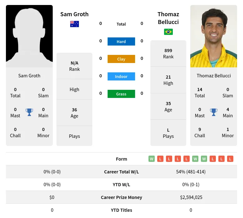 Groth Bellucci H2h Summary Stats 1st May 2024