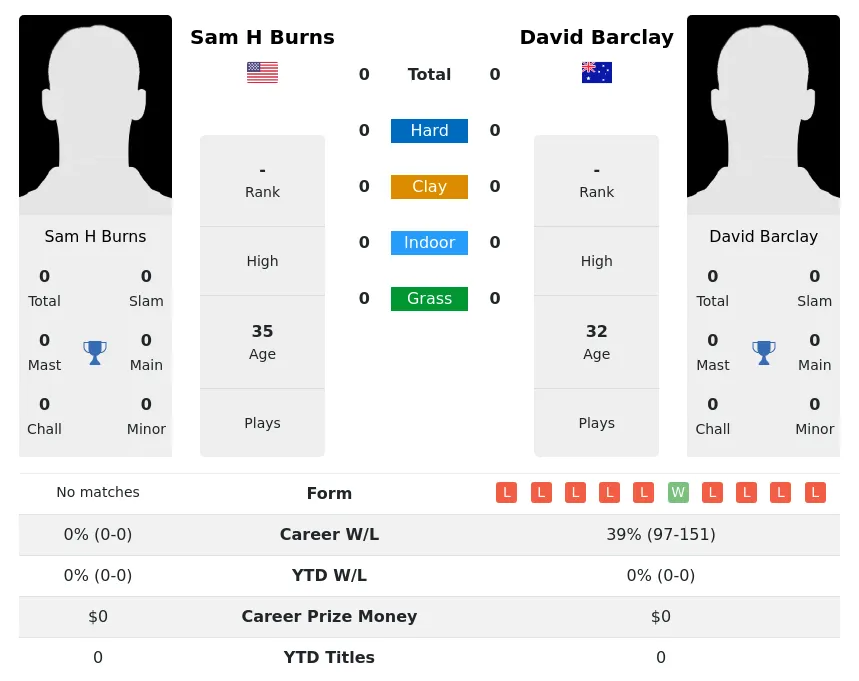 Barclay Burns H2h Summary Stats 29th March 2024