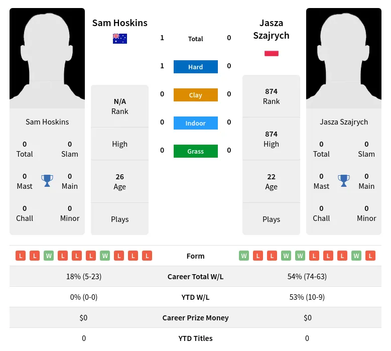 Hoskins Szajrych H2h Summary Stats 30th March 2024
