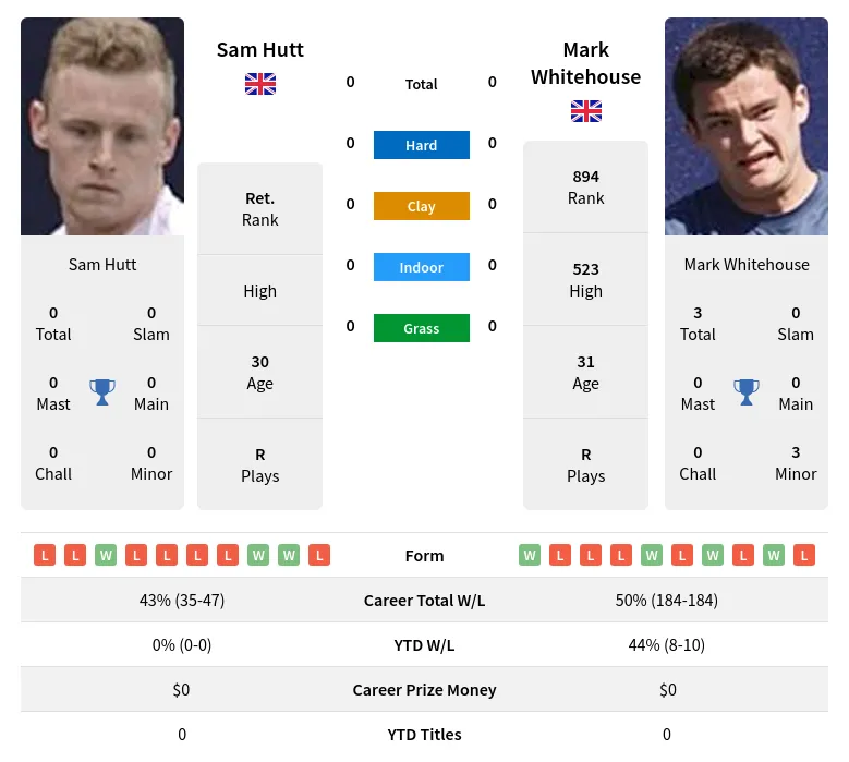 Hutt Whitehouse H2h Summary Stats 17th April 2024