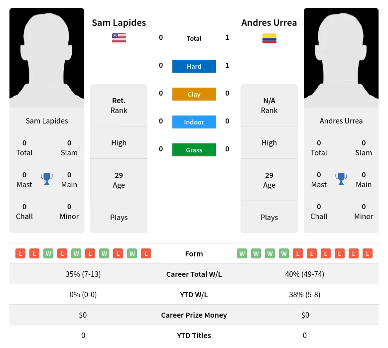Urrea Lapides H2h Summary Stats 29th March 2024