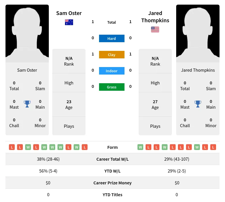 Oster Thompkins H2h Summary Stats 23rd April 2024