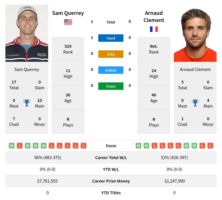 Querrey Clement H2h Summary Stats 18th June 2024