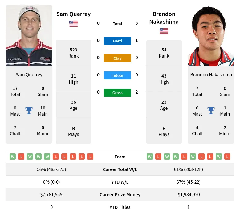 Querrey Nakashima H2h Summary Stats 19th April 2024