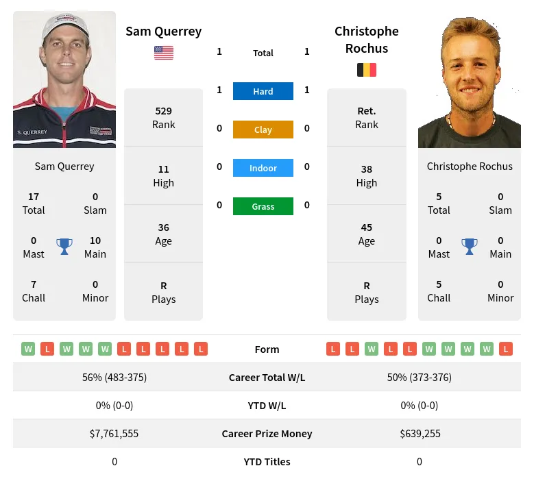 Querrey Rochus H2h Summary Stats 23rd April 2024