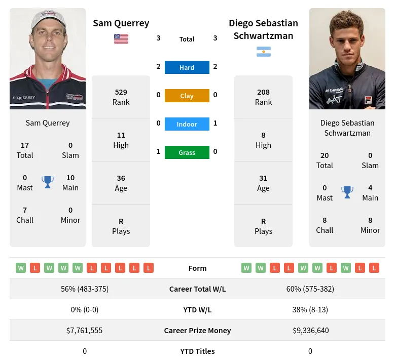 Querrey Schwartzman H2h Summary Stats 19th April 2024