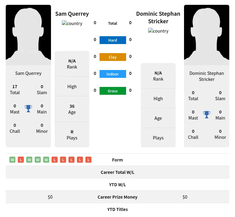 Querrey Stricker H2h Summary Stats 29th March 2024