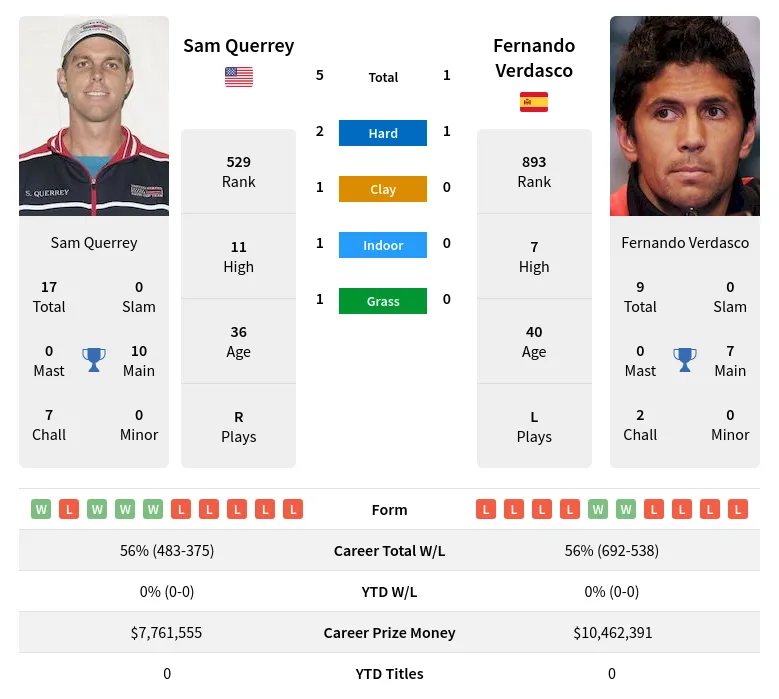 Querrey Verdasco H2h Summary Stats 23rd April 2024