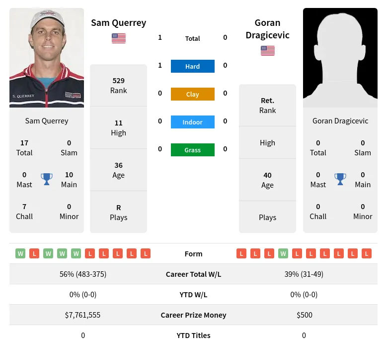 Querrey Dragicevic H2h Summary Stats 1st July 2024