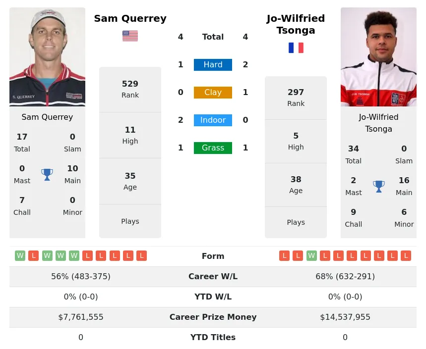 Tsonga Querrey H2h Summary Stats 28th March 2024