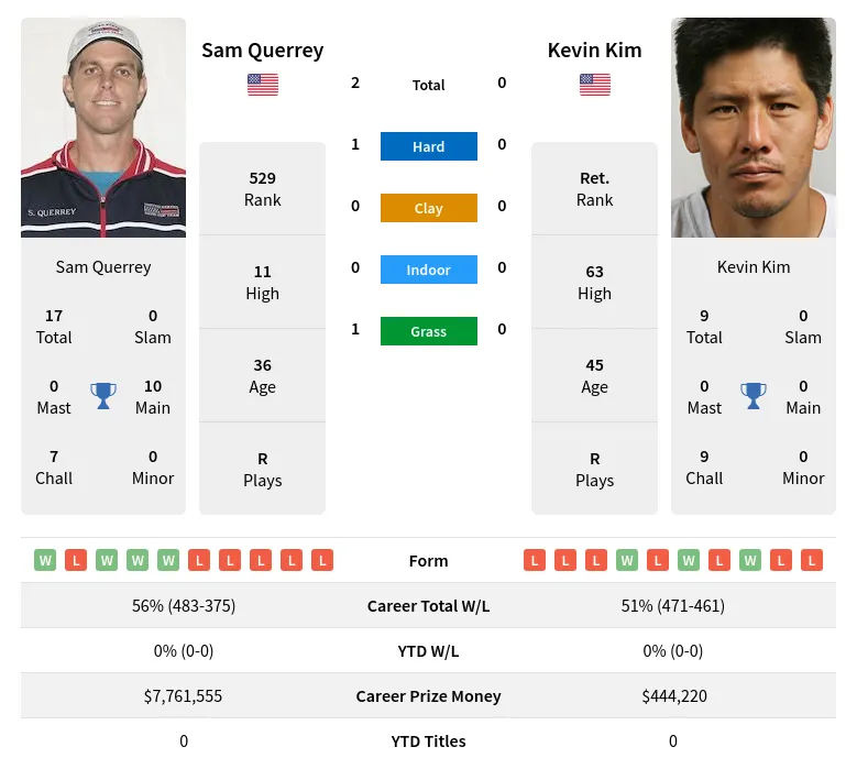 Querrey Kim H2h Summary Stats 19th April 2024