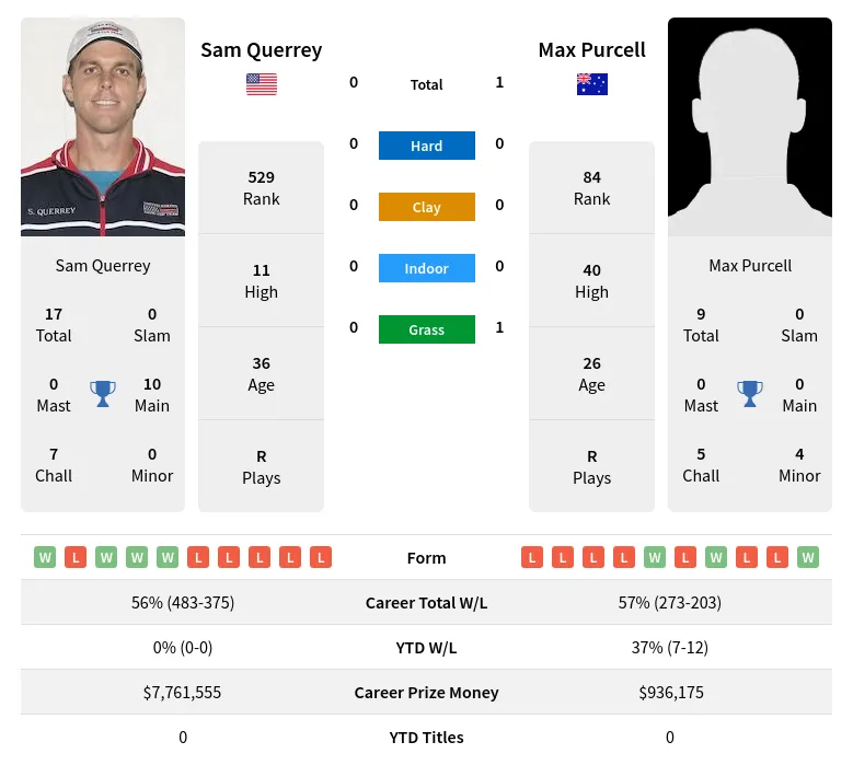 Purcell Querrey H2h Summary Stats 20th April 2024