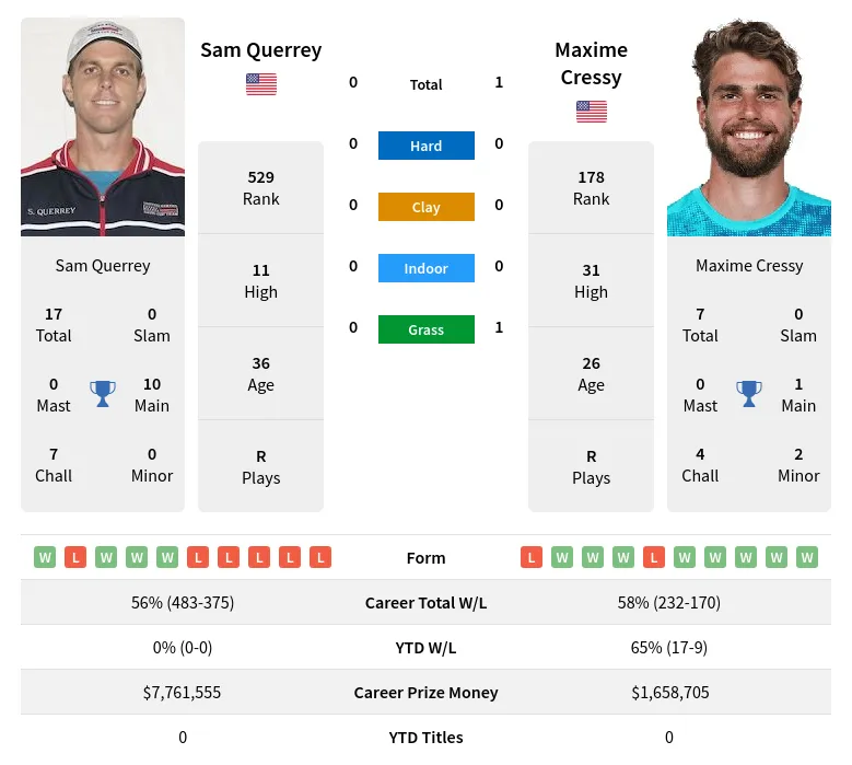 Querrey Cressy H2h Summary Stats 29th March 2024
