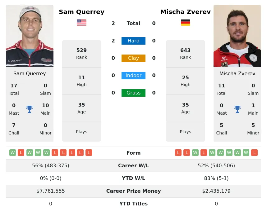 Querrey Zverev H2h Summary Stats 28th March 2024