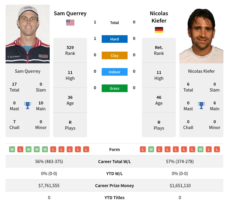 Querrey Kiefer H2h Summary Stats 29th March 2024