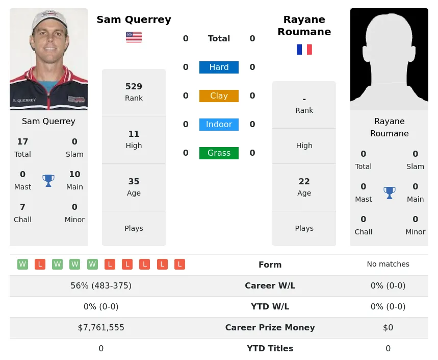 Querrey Roumane H2h Summary Stats 28th March 2024