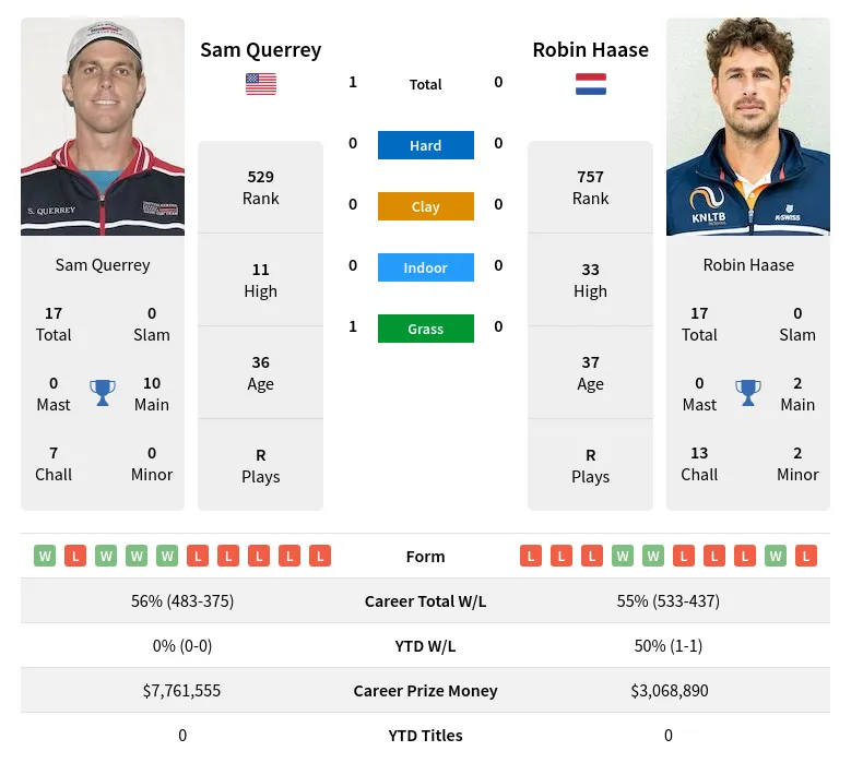 Querrey Haase H2h Summary Stats 1st July 2024