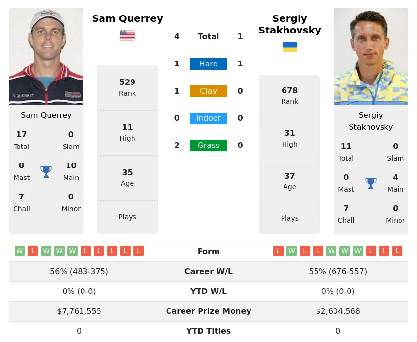 Querrey Stakhovsky H2h Summary Stats 20th April 2024
