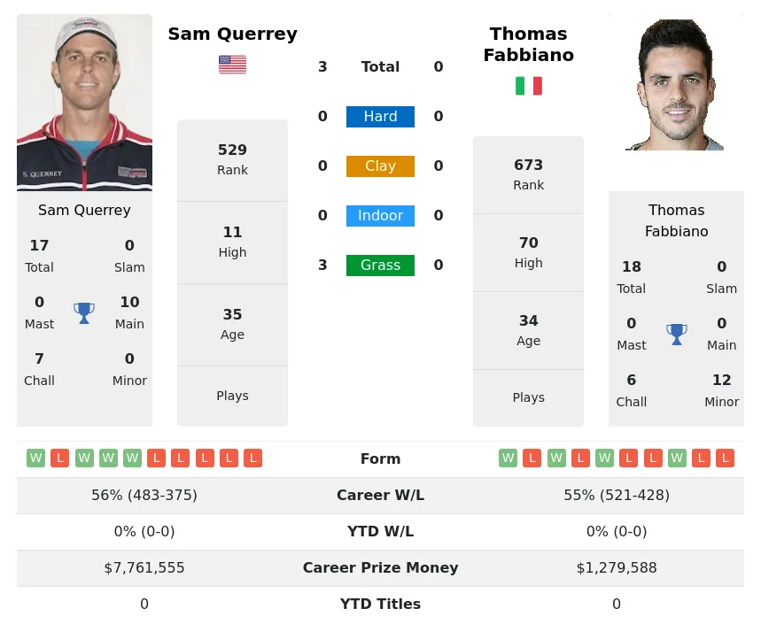 Querrey Fabbiano H2h Summary Stats 28th March 2024