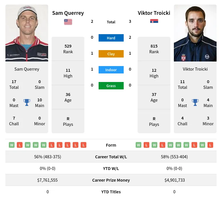 Troicki Querrey H2h Summary Stats 30th May 2024