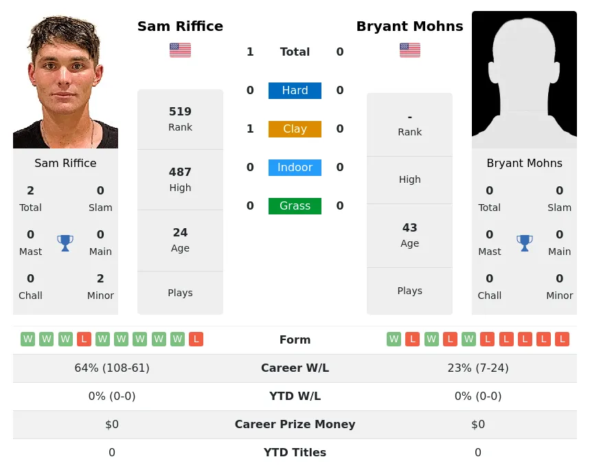 Riffice Mohns H2h Summary Stats 23rd April 2024
