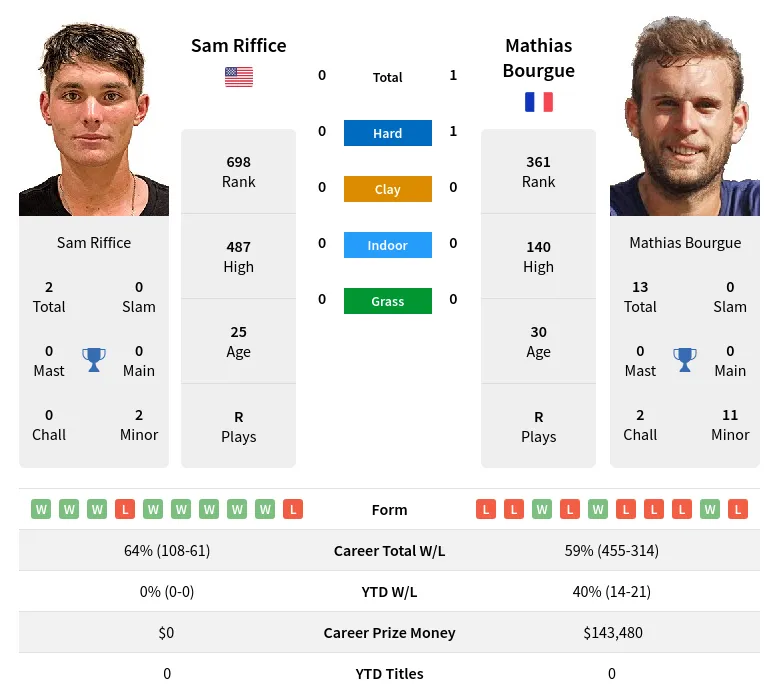 Bourgue Riffice H2h Summary Stats 18th April 2024