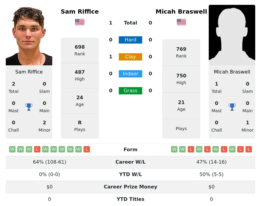 Riffice Braswell H2h Summary Stats 19th April 2024