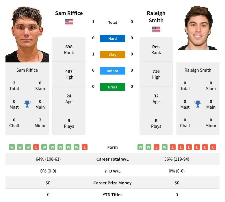 Riffice Smith H2h Summary Stats 29th March 2024