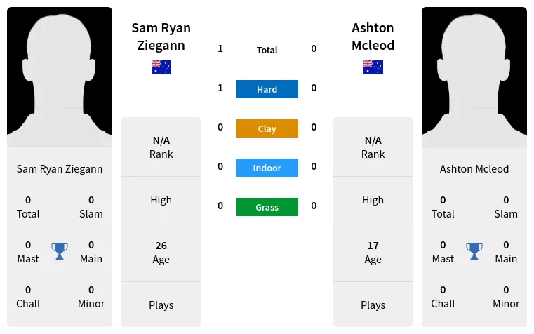 Prediction Of Sam Ryan Ziegann Vs Ashton Mcleod Head-to-head, Best Odds 