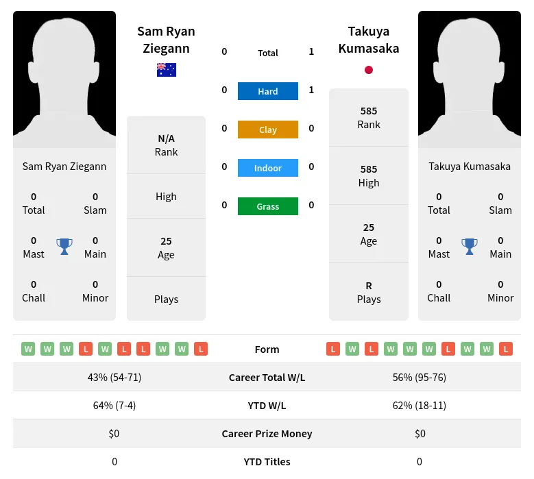 Kumasaka Ziegann H2h Summary Stats 19th April 2024