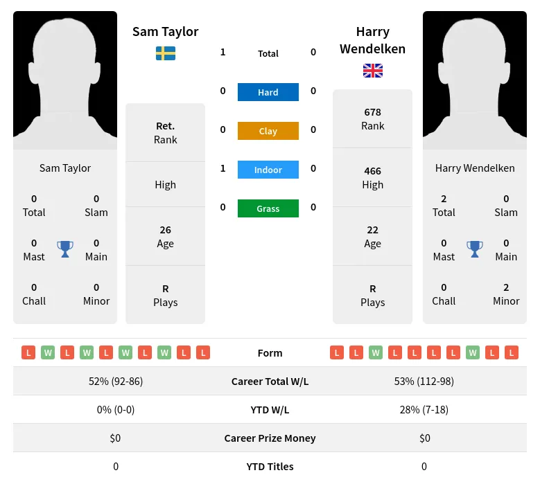 Taylor Wendelken H2h Summary Stats 30th June 2024