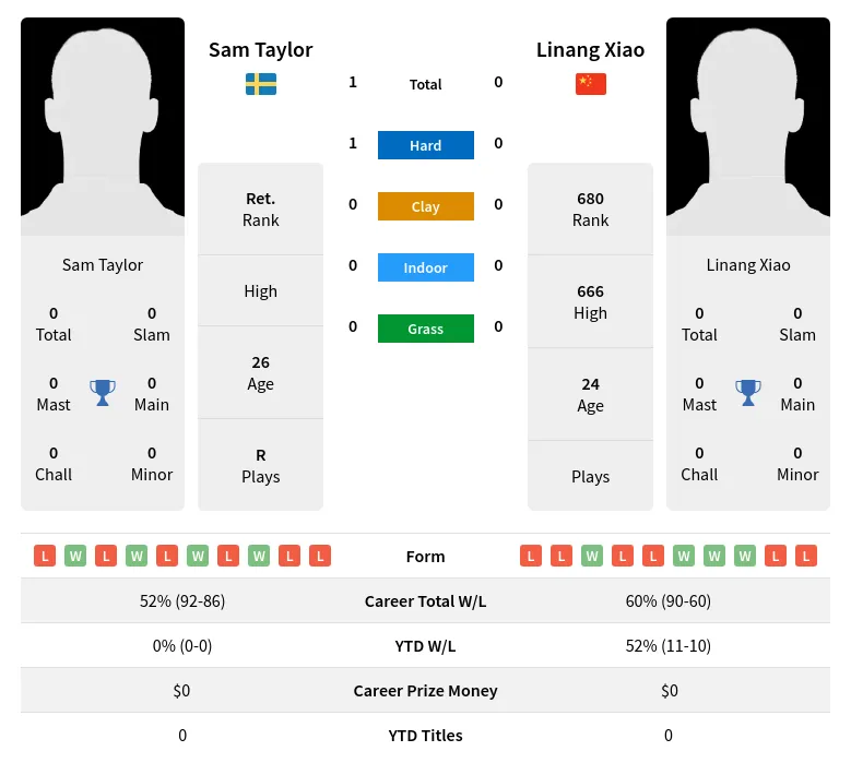 Taylor Xiao H2h Summary Stats 23rd April 2024