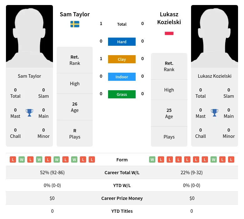 Kozielski Taylor H2h Summary Stats 19th April 2024