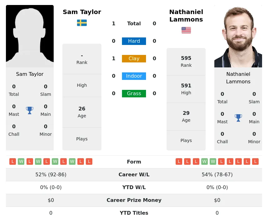 Taylor Lammons H2h Summary Stats 17th April 2024