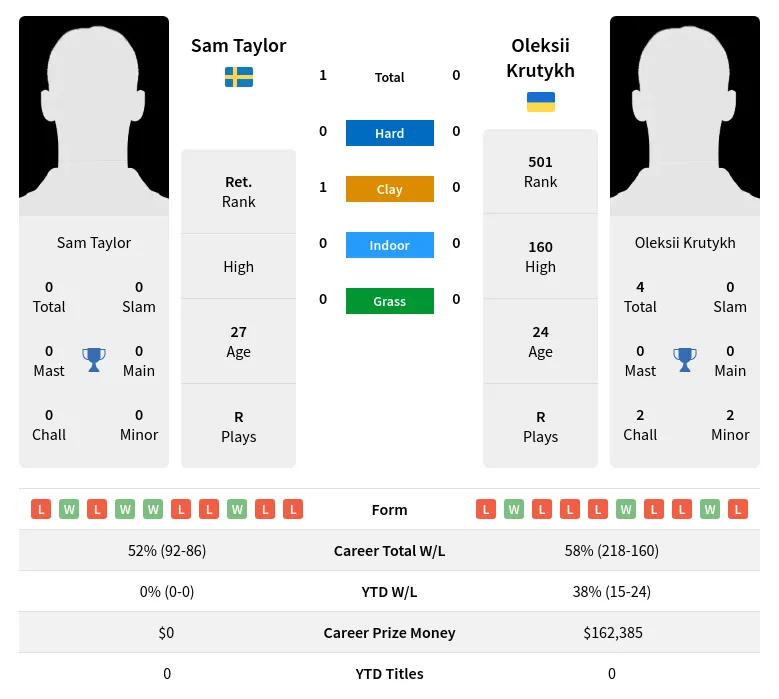 Taylor Krutykh H2h Summary Stats 24th April 2024