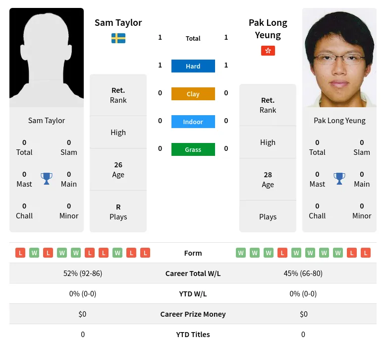 Taylor Yeung H2h Summary Stats 20th April 2024