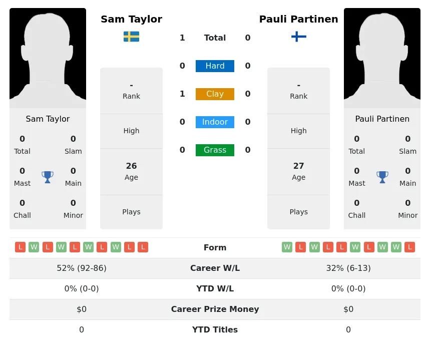Taylor Partinen H2h Summary Stats 4th July 2024