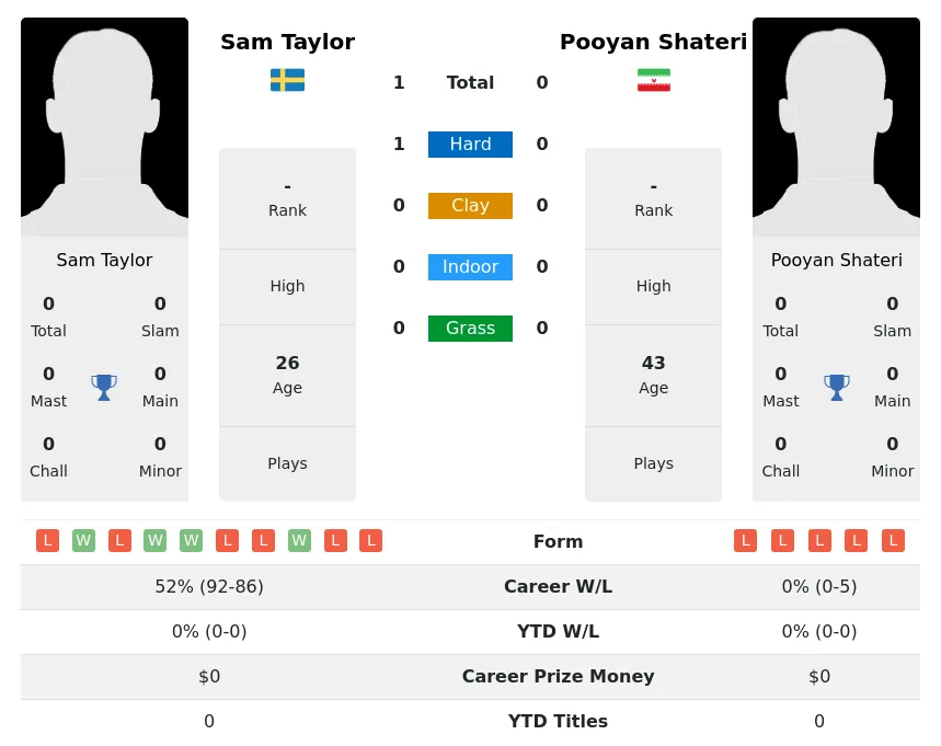 Taylor Shateri H2h Summary Stats 1st July 2024