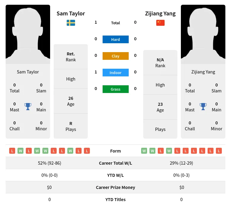 Taylor Yang H2h Summary Stats 29th March 2024