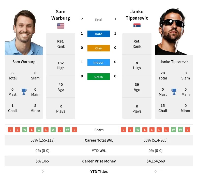 Warburg Tipsarevic H2h Summary Stats 27th June 2024