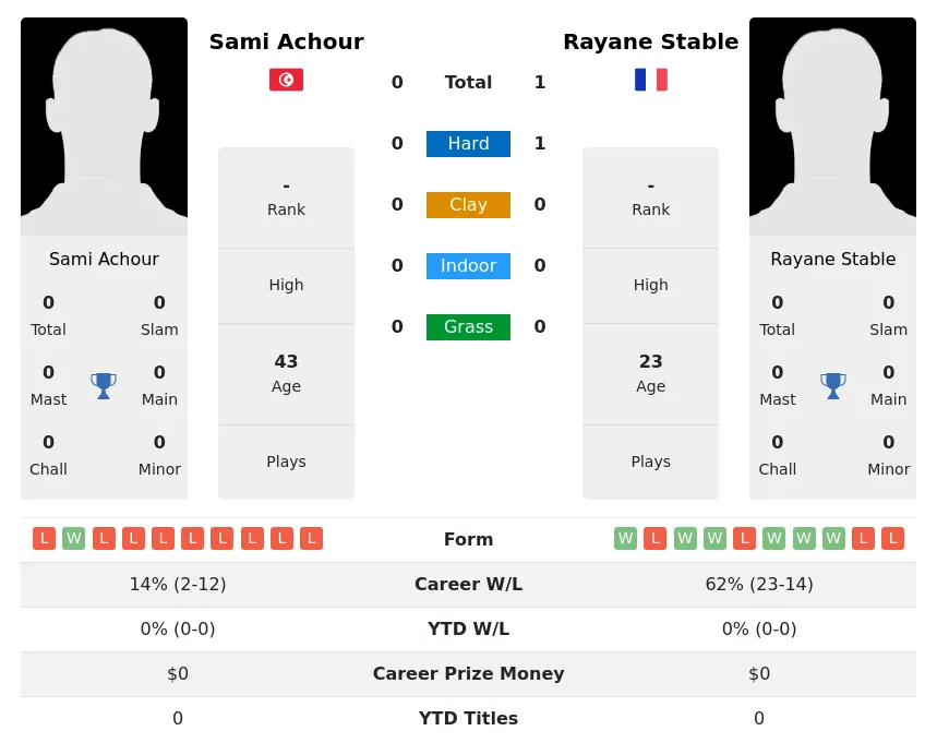 Stable Achour H2h Summary Stats 2nd July 2024