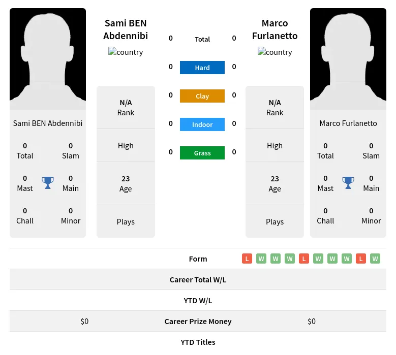 Furlanetto Abdennibi H2h Summary Stats 24th April 2024