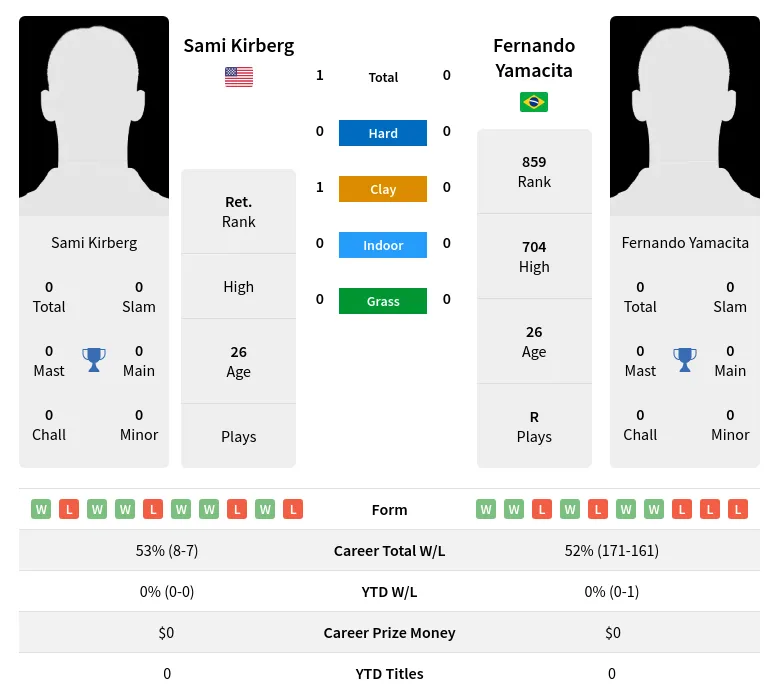 Kirberg Yamacita H2h Summary Stats 19th April 2024