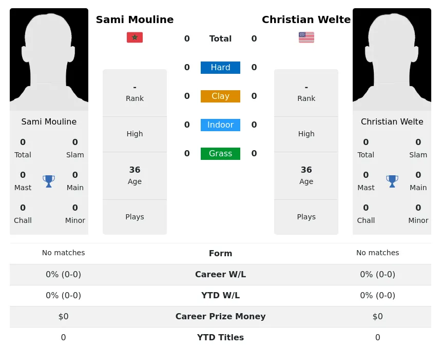 Welte Mouline H2h Summary Stats 19th April 2024