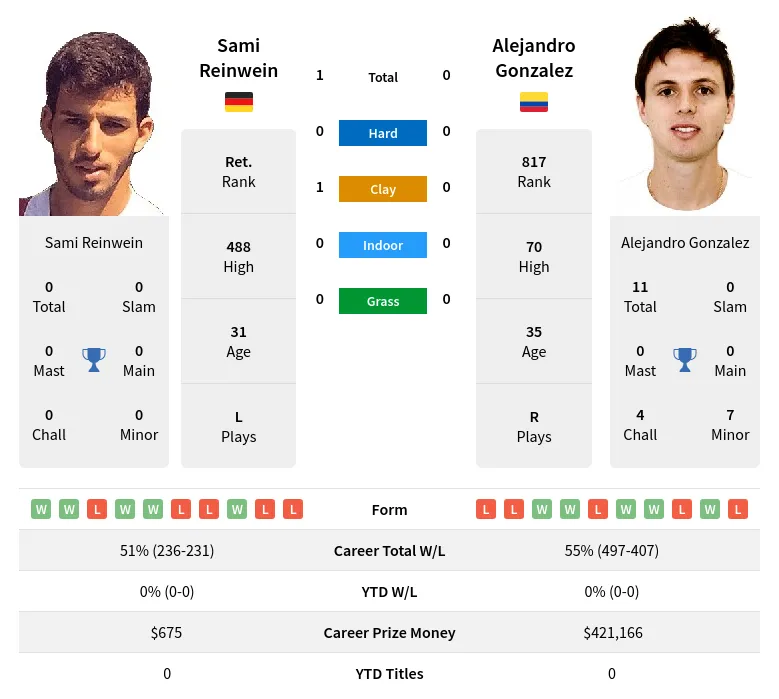 Reinwein Gonzalez H2h Summary Stats 18th April 2024