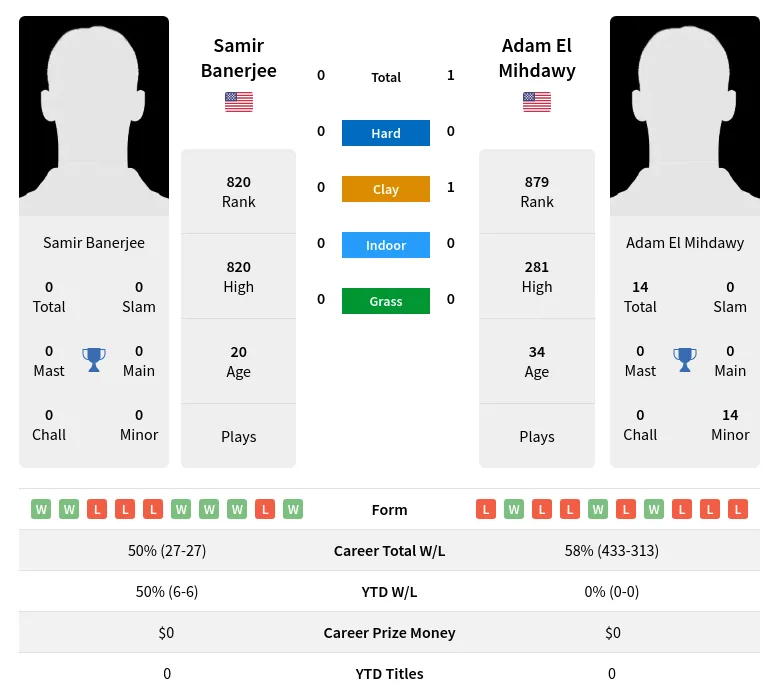 Banerjee Mihdawy H2h Summary Stats 23rd April 2024