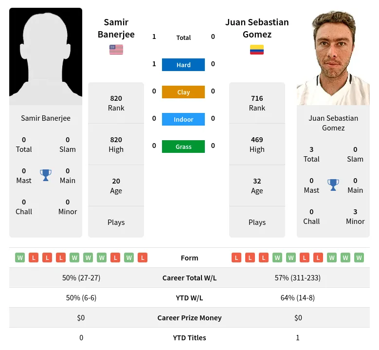 Gomez Banerjee H2h Summary Stats 19th April 2024