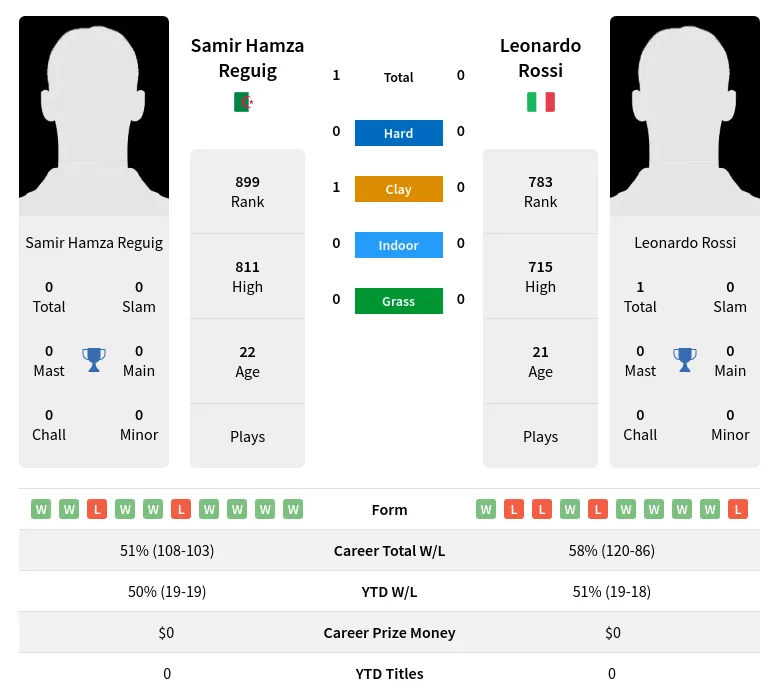 Reguig Rossi H2h Summary Stats 23rd April 2024