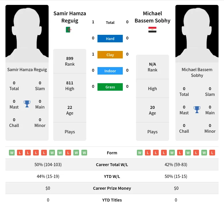 Reguig Sobhy H2h Summary Stats 19th April 2024